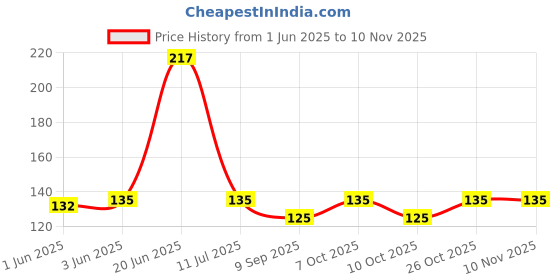flipkart.com ethnic forest Bathroom Sink, Kitchen Sink, Basin Plastic Push Down Strainer ethnic forest Price History Graph from 1 Jun 2025 to 10 Nov 2025