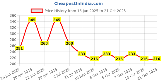 flipkart.com mobfest Bathroom Sink, Kitchen Sink, Basin Stainless Steel Push Down Strainer mobfest Price History Graph from 16 Jun 2025 to 21 Oct 2025