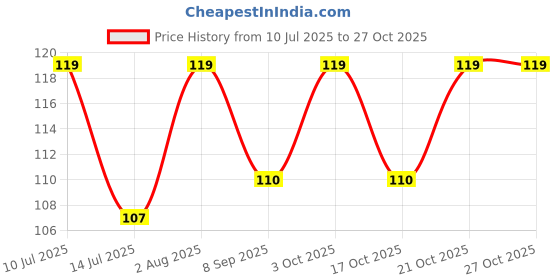 flipkart.com aappliances Bathroom Sink, Kitchen Sink, Floor Plastic Pop-Up Strainer aappliances Price History Graph from 10 Jul 2025 to 27 Oct 2025