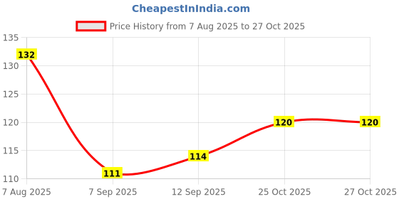 flipkart.com ablue clipper Bathroom Sink, Kitchen Sink, Floor Plastic Pop-Up Strainer ablue clipper Price History Graph from 7 Aug 2025 to 27 Oct 2025