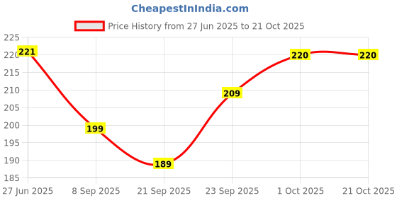 flipkart.com kuber industries Bathroom Sink, Kitchen Sink Stainless Steel Pop-Up Strainer kuber industries Price History Graph from 27 Jun 2025 to 21 Oct 2025