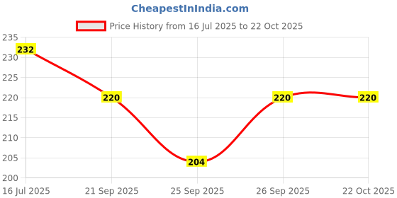 flipkart.com homestic Bathroom Sink, Kitchen Sink Stainless Steel Pop-Up Strainer homestic Price History Graph from 16 Jul 2025 to 21 Oct 2025
