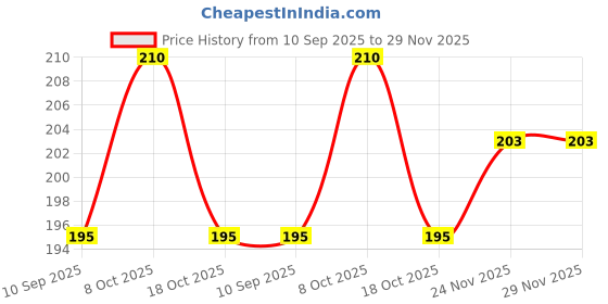 flipkart.com trifecta Bathroom Sink Plastic Pop-Up Strainer trifecta Price History Graph from 10 Sep 2025 to 28 Nov 2025