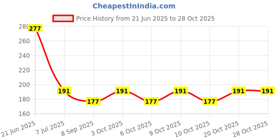 flipkart.com siyanshu Bathroom Sink Plastic Pop-Up Strainer siyanshu Price History Graph from 21 Jun 2025 to 28 Oct 2025