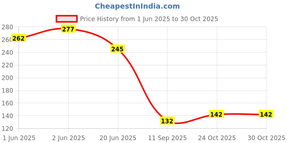 flipkart.com olwick Bathroom Sink Plastic Push Down Strainer olwick Price History Graph from 1 Jun 2025 to 29 Oct 2025