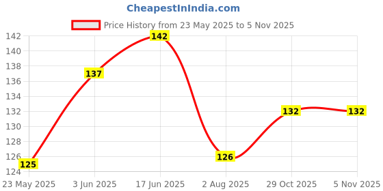 flipkart.com rjshop Bathroom Sink Plastic Push Down Strainer rjshop Price History Graph from 23 May 2025 to 5 Nov 2025