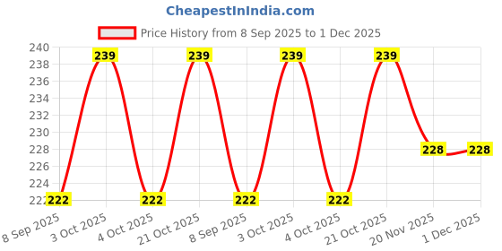 flipkart.com mapperz Bathroom Sink Plastic Push Down Strainer mapperz Price History Graph from 8 Sep 2025 to 1 Dec 2025