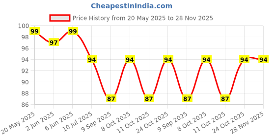 flipkart.com kopter Bathroom Sink Stainless Steel Pop-Up Strainer kopter Price History Graph from 20 May 2025 to 28 Nov 2025