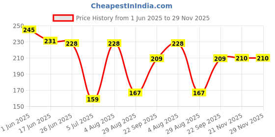flipkart.com shofo shop Bathroom Sink Stainless Steel Pop-Up Strainer shofo shop Price History Graph from 1 Jun 2025 to 28 Nov 2025