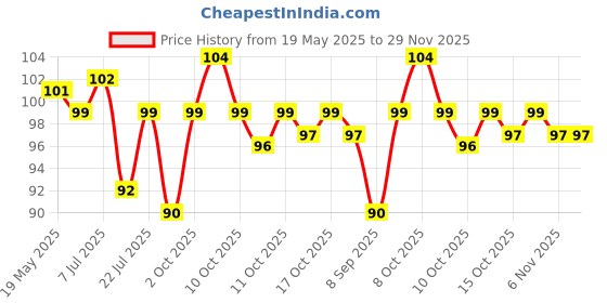 flipkart.com kyours Bathroom Sink Stainless Steel Pop-Up Strainer kyours Price History Graph from 19 May 2025 to 28 Nov 2025