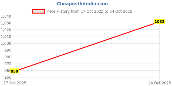 flipkart.com zap Bathroom Sink Stainless Steel Pop-Up Strainer zap Price History Graph from 17 Oct 2025 to 24 Oct 2025