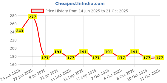 flipkart.com mobfest Bathroom Sink Stainless Steel Push Down Strainer mobfest Price History Graph from 14 Jun 2025 to 21 Oct 2025