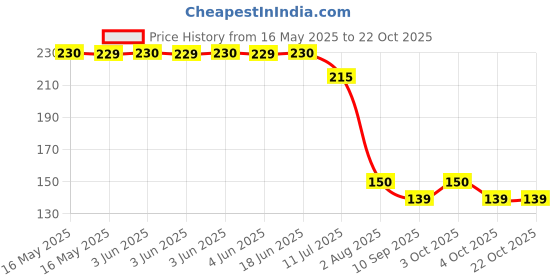 flipkart.com mobfest Bathroom Sink Stainless Steel Push Down Strainer mobfest Price History Graph from 16 May 2025 to 22 Oct 2025