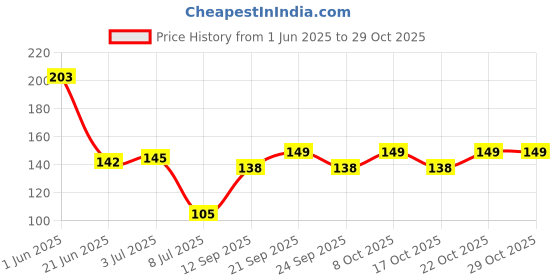 flipkart.com smile4u Bathroom Sink Stainless Steel Push Down Strainer smile4u Price History Graph from 1 Jun 2025 to 28 Oct 2025
