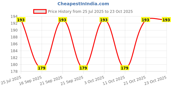 flipkart.com filox Bathroom Sink Stainless Steel Push Down Strainer filox Price History Graph from 25 Jul 2025 to 22 Oct 2025