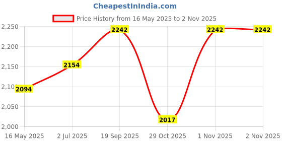 flipkart.com mahisre Bathroom Sink Wash Basin Table Top Wash Basin For Bathroom Countertop Tabletop Ceramic Bathroom Kitchen Sink (45 x 33 x 13 CM) SKT1072 Table Top Basin mahisre Price History Graph from 16 May 2025 to 2 Nov 2025