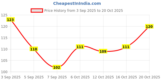 flipkart.com lufasa Bathroom Soap Holder, Soap Dish with Hooks, No Drilling, Waterproof lufasa Price History Graph from 3 Sep 2025 to 20 Oct 2025