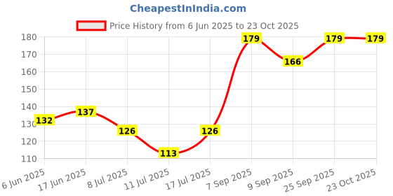 flipkart.com moonmoonshopee Bathroom Soap Holder Stainless Steel Wall Shelf moonmoonshopee Price History Graph from 6 Jun 2025 to 23 Oct 2025