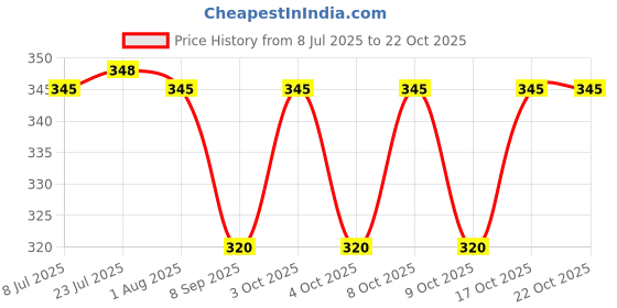 flipkart.com yashodeep plastic BATHROOM STOOLS BLACK GREY Bathtub Caddy yashodeep plastic Price History Graph from 8 Jul 2025 to 22 Oct 2025