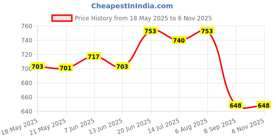flipkart.com zahab Bathroom Storage Cabinet With Mirror Basin Cabinet 10 x 12 inch Magenta Plastic Wall Shelf zahab Price History Graph from 18 May 2025 to 5 Nov 2025