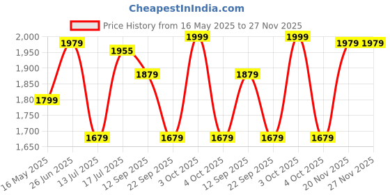 flipkart.com plantex Bathroom Storage Organizer/Bathroom Cabinet with Mirror/Bathroom Shelf(14x18 In) Acrylic Wall Shelf plantex Price History Graph from 16 May 2025 to 27 Nov 2025