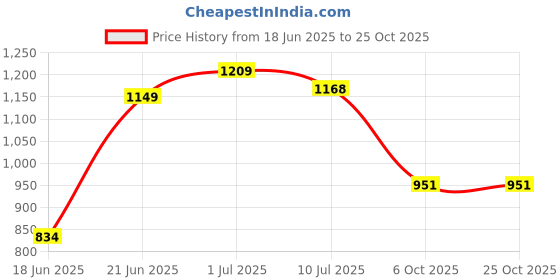 flipkart.com urban choice Bathroom Storage Shelves With Bathroom Mirror urban choice Price History Graph from 18 Jun 2025 to 25 Oct 2025
