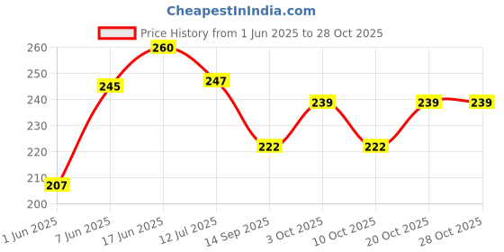 flipkart.com zqbiee Bathroom Towel Storage Rack Toilet Perforated WHITE DOG Towel Holder zqbiee Price History Graph from 1 Jun 2025 to 28 Oct 2025