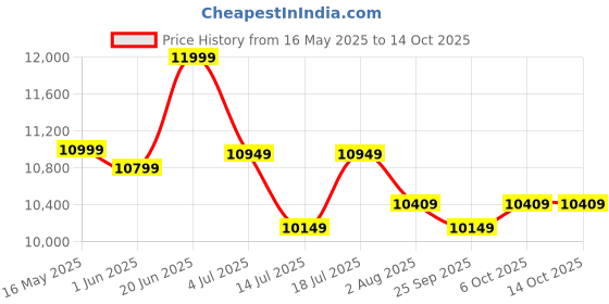 flipkart.com plantex Bathroom Vanity Set with Basin/Mirror with Ceramic Wash Basin and Shelf Cabinet for Bathroom Organizer - (APS-661) Wall Hung Basin plantex Price History Graph from 16 May 2025 to 14 Oct 2025