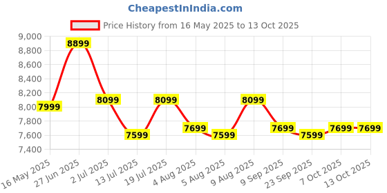 flipkart.com plantex Bathroom Vanity Set with Basin/Mirror with Ceramic Wash Basin/Shelf Cabinet for Bathroom Organizer - (APS-484) Wall Hung Basin plantex Price History Graph from 16 May 2025 to 13 Oct 2025