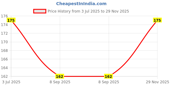 flipkart.com xtarx Bathroom Wall Mount Double Layer Soap Dish Holder Stainless Steel Wall Shelf xtarx Price History Graph from 3 Jul 2025 to 29 Nov 2025