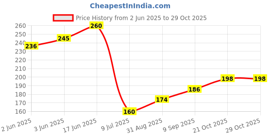 flipkart.com imaashi Bathroom/Toilet Hand Shower Jet Spray Health Faucets - Complete Set Handheld imaashi Price History Graph from 2 Jun 2025 to 29 Oct 2025