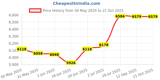 flipkart.com eden Bath/S TRAP OR 12inch/ RIMLESS/ Swirl Siphonic Flush/ Floor Mount/ 67.5*35*74.5cm/ 27*14*29inch/ EWCs / One Piece Toilet/ Western Commode eden Price History Graph from 30 May 2025 to 21 Oct 2025