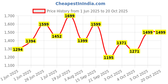 flipkart.com staranddaisy Bathtub & Bath Seat with Temperature Sensor | Baby Kids Bather chair staranddaisy Price History Graph from 1 Jun 2025 to 20 Oct 2025