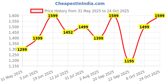 flipkart.com staranddaisy Bathtub & Bath Seat with Temperature Sensor | Baby Kids Bather chair staranddaisy Price History Graph from 31 May 2025 to 24 Oct 2025