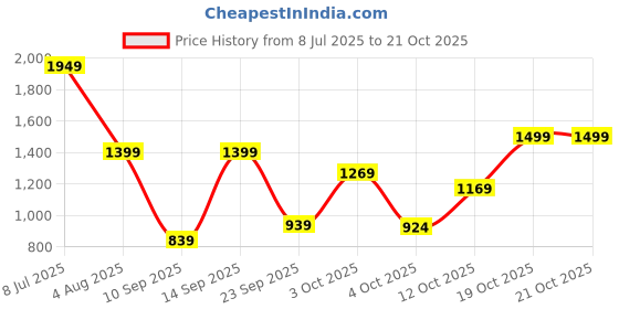 flipkart.com staranddaisy Bathtub & Bath Seat with Temperature Sensor | Baby Kids Bather chair staranddaisy Price History Graph from 8 Jul 2025 to 20 Oct 2025
