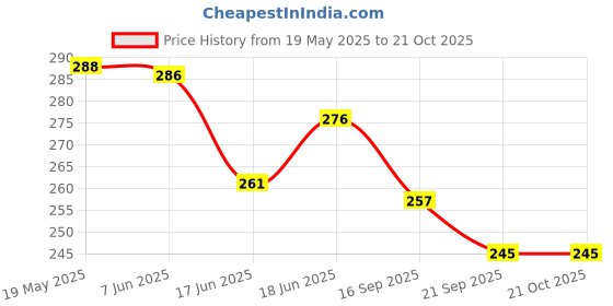 flipkart.com nafhotoz Bathtub Animal Toy With Chu Chu Sound For Children Bath Toy Bath Toy nafhotoz Price History Graph from 19 May 2025 to 19 Oct 2025