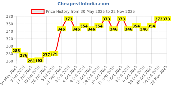 flipkart.com fayme international Bathtub Animal Toy With Chu Chu Sound For Children Bath Toy (Multicolor) Rattle fayme international Price History Graph from 30 May 2025 to 22 Nov 2025
