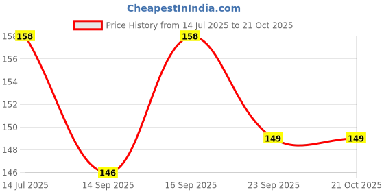 flipkart.com kitchenwiz Bathtub, Bathroom Sink, Basin Plastic Pop-Up Strainer kitchenwiz Price History Graph from 14 Jul 2025 to 20 Oct 2025