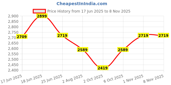 flipkart.com plantex Bathtub Brass Pop-Up Strainer plantex Price History Graph from 17 Jun 2025 to 7 Nov 2025