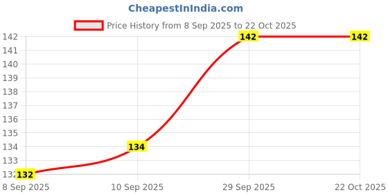 flipkart.com ablue clipper Bathtub Plastic Pop-Up Strainer ablue clipper Price History Graph from 8 Sep 2025 to 21 Oct 2025