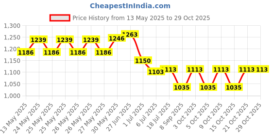 flipkart.com vrion BATHTUBS FOR KIDS ABOVE 6 YEARS MULTICOLOR PACK OOF 1 Inflatable Swimming Pool vrion Price History Graph from 13 May 2025 to 29 Oct 2025