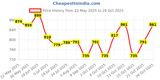flipkart.com vrion BATHTUBS FOR KIDS ABOVE 6 YEARS PINK COLOR PACK OOF 1 Inflatable Swimming Pool vrion Price History Graph from 22 May 2025 to 26 Oct 2025