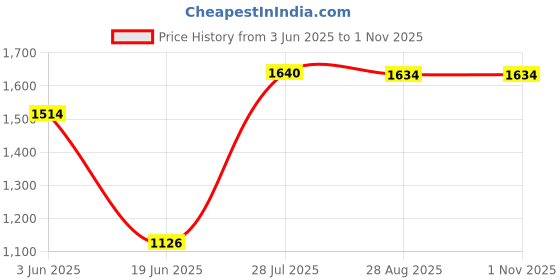 flipkart.com bleu Bathware Amy(57.5x39.5x12)cm Anti Germs Modern Minimalistic Ceramic table top, Counter top, Washbasin with waste pipe & Coupling Set Table Top Basin bleu Price History Graph from 3 Jun 2025 to 30 Oct 2025