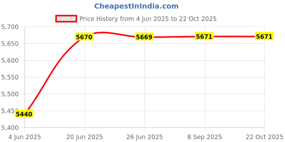 flipkart.com bleu Bathware Dynamic/ S Trap 22.5cm Floor Mount/ Anti-Bacterial/ Water Closet/EWC/ Toilet Western Commode bleu Price History Graph from 4 Jun 2025 to 21 Oct 2025