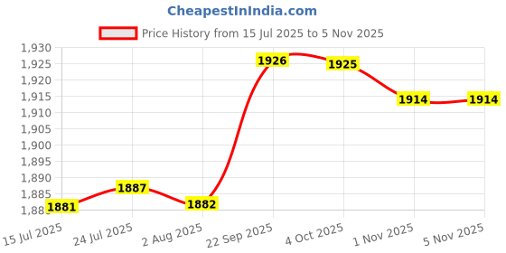 flipkart.com bleu Bathware Elite (58x39x13.5)cm Anti Bacterial Ceramic table top, Counter top, Washbasin with waste pipe & Coupling Set Table Top Basin bleu Price History Graph from 15 Jul 2025 to 3 Nov 2025