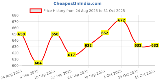 flipkart.com ma narmada bati maker 1 Food Steamer ma narmada Price History Graph from 24 Aug 2025 to 31 Oct 2025