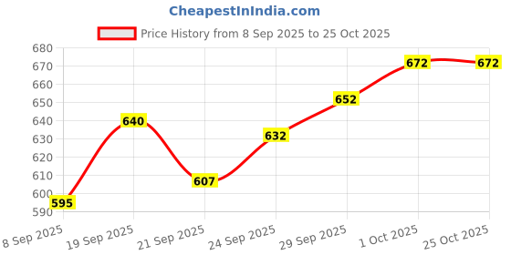 flipkart.com ma narmada bati maker Food Steamer ma narmada Price History Graph from 8 Sep 2025 to 25 Oct 2025