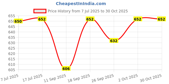 flipkart.com ma narmada BATI OVEN GAS GRILL Food Steamer ma narmada Price History Graph from 7 Jul 2025 to 30 Oct 2025