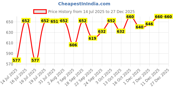 flipkart.com ma narmada bati oven gas grill Food Steamer ma narmada Price History Graph from 14 Jul 2025 to 27 Dec 2025