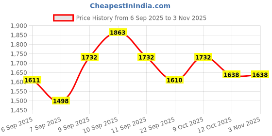 flipkart.com narayani enterprises Bati Oven, Pizza Maker, Multipurpose Oven, Gas Tandoor, Barbeque Griller Food Steamer narayani enterprises Price History Graph from 6 Sep 2025 to 2 Nov 2025